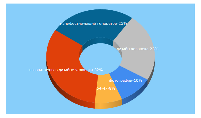 Top 5 Keywords send traffic to humdes.ru