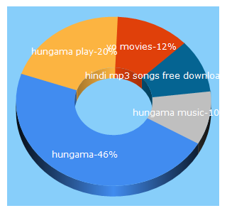 Top 5 Keywords send traffic to hungama.com