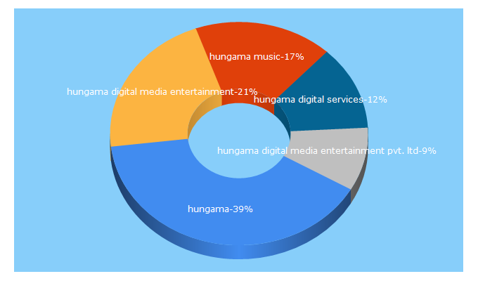 Top 5 Keywords send traffic to hungama.org