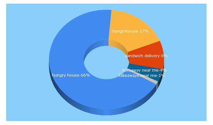 Top 5 Keywords send traffic to hungryhouse.co.uk