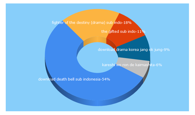 Top 5 Keywords send traffic to hunstulovers.net