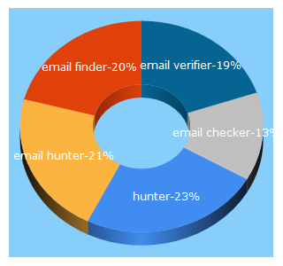 Top 5 Keywords send traffic to hunter.io