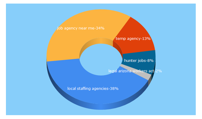 Top 5 Keywords send traffic to hunteremployment.com