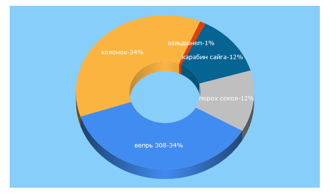 Top 5 Keywords send traffic to huntland.ru