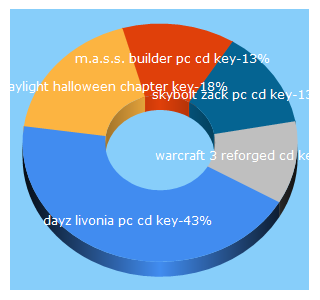 Top 5 Keywords send traffic to huntmar.com