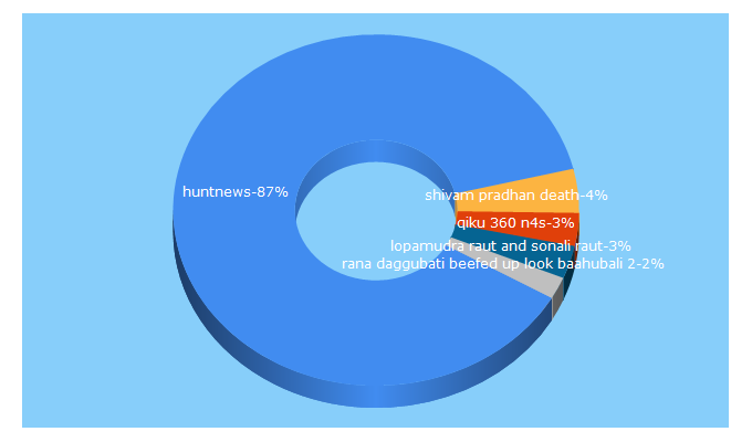 Top 5 Keywords send traffic to huntnews.in