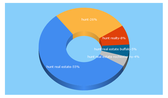 Top 5 Keywords send traffic to huntrealestate.com