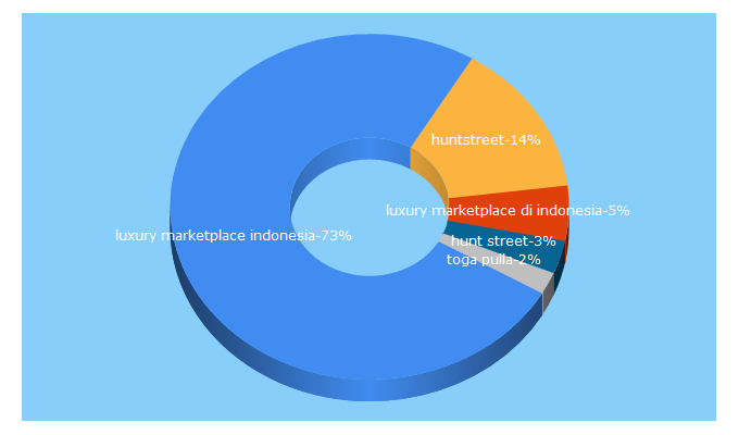 Top 5 Keywords send traffic to huntstreet.com