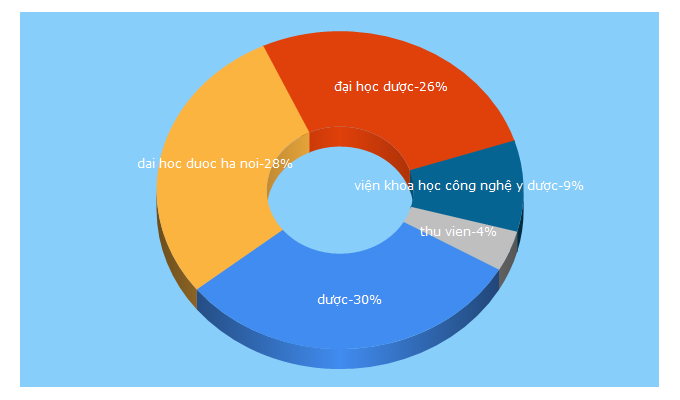 Top 5 Keywords send traffic to hup.edu.vn