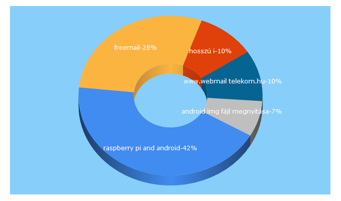 Top 5 Keywords send traffic to hup.hu