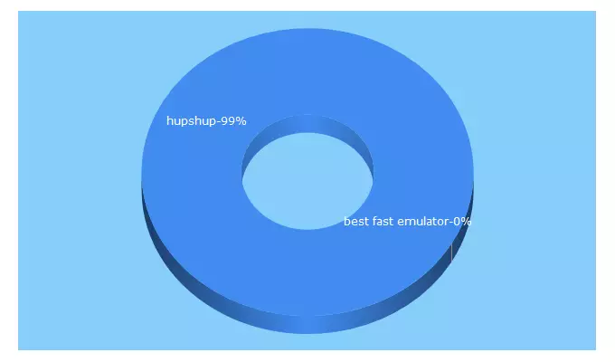 Top 5 Keywords send traffic to hupshup.com