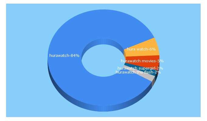 Top 5 Keywords send traffic to hurawatch.com