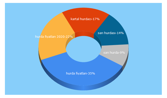 Top 5 Keywords send traffic to hurdademirbakir.com