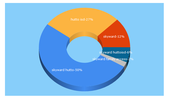 Top 5 Keywords send traffic to huttoisd.net