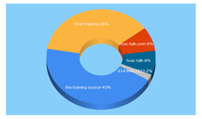 Top 5 Keywords send traffic to hvactraining.com