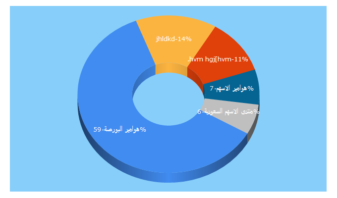 Top 5 Keywords send traffic to hwamir.com