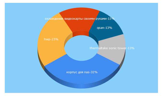 Top 5 Keywords send traffic to hwp.ru