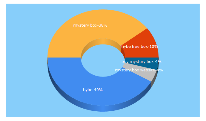 Top 5 Keywords send traffic to hybe.com