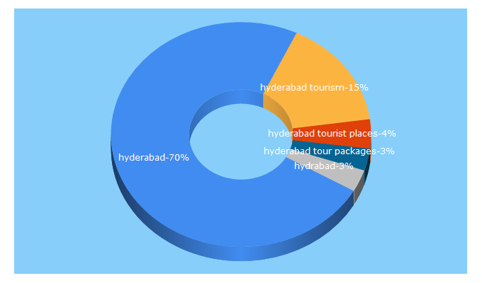Top 5 Keywords send traffic to hyderabadtourism.in