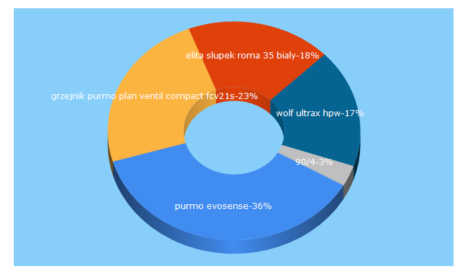 Top 5 Keywords send traffic to hydraulika24.pl