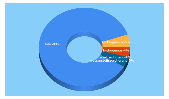 Top 5 Keywords send traffic to hydrogenious.net