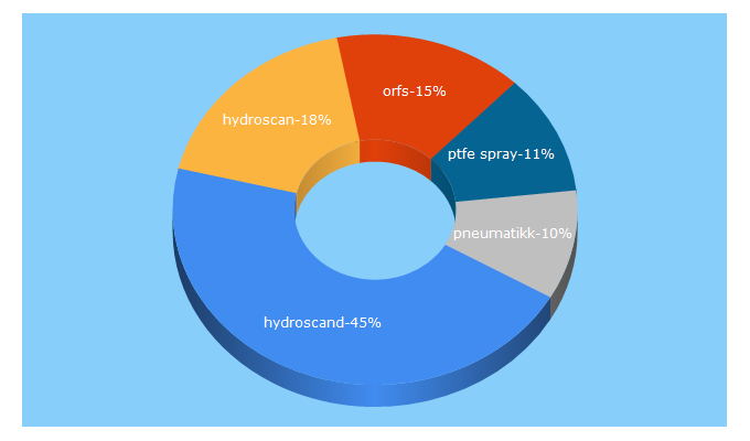 Top 5 Keywords send traffic to hydroscand.no