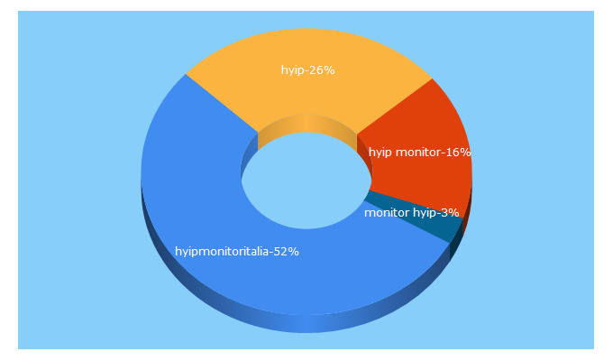 Top 5 Keywords send traffic to hyipmonitoritalia.com