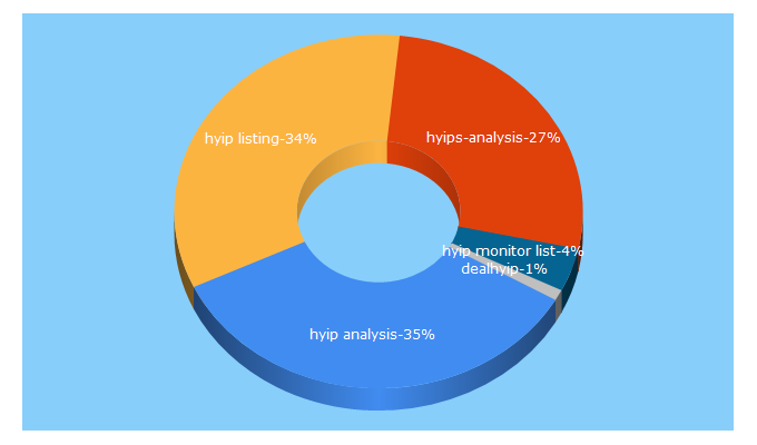 Top 5 Keywords send traffic to hyips-analysis.net