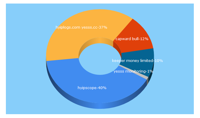 Top 5 Keywords send traffic to hyipscope.org