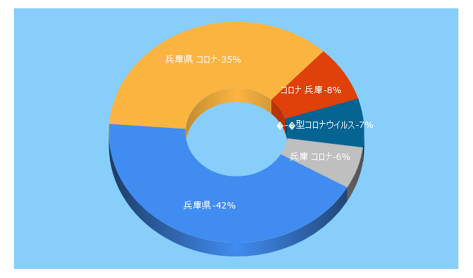 Top 5 Keywords send traffic to hyogo.lg.jp