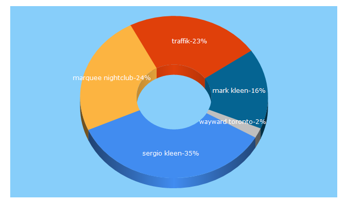 Top 5 Keywords send traffic to hype1.com