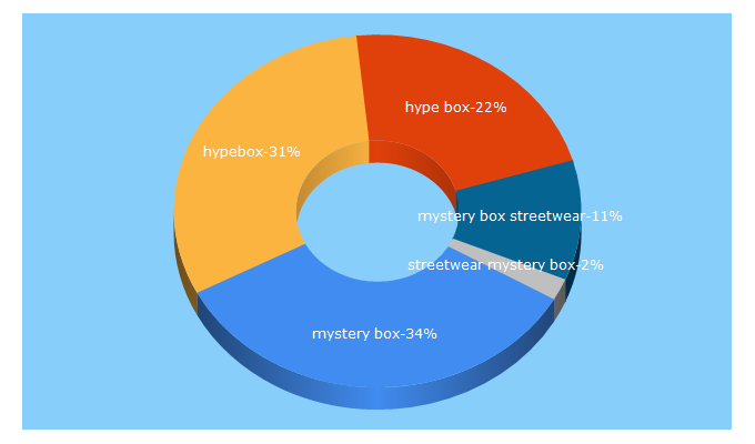 Top 5 Keywords send traffic to hypebox.pl
