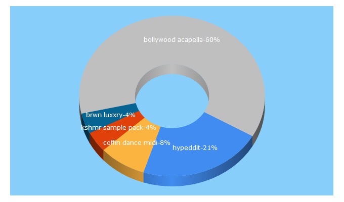 Top 5 Keywords send traffic to hypeddit.com