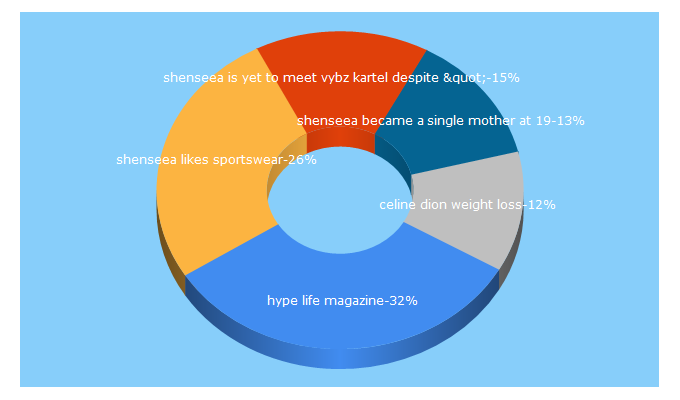 Top 5 Keywords send traffic to hypelifemagazine.com