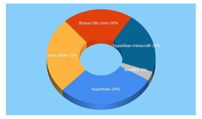 Top 5 Keywords send traffic to hyperbian.com