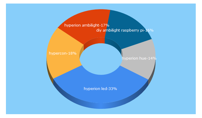 Top 5 Keywords send traffic to hyperion-project.org