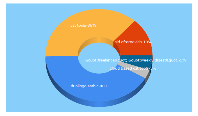 Top 5 Keywords send traffic to hyperlingo.com