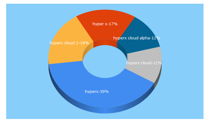 Top 5 Keywords send traffic to hyperxgaming.com