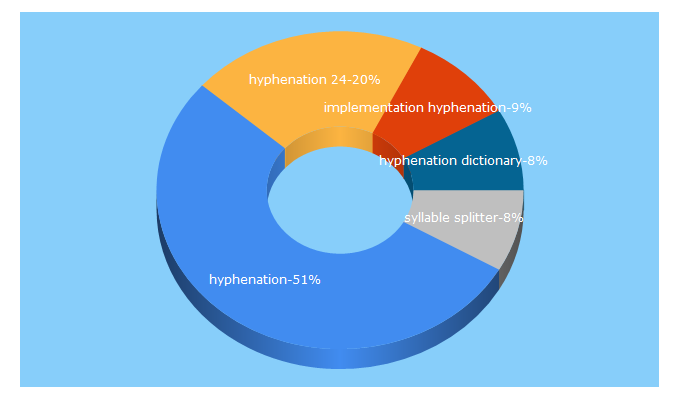 Top 5 Keywords send traffic to hyphenation24.com