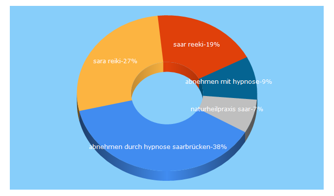 Top 5 Keywords send traffic to hypnose-reiki-saar.de