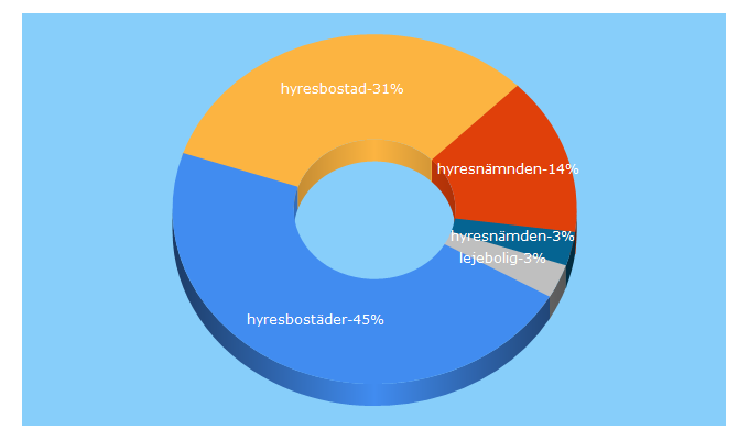 Top 5 Keywords send traffic to hyresbostad.se