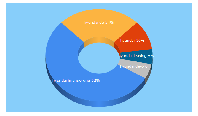 Top 5 Keywords send traffic to hyundaifinance.de