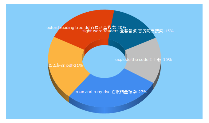 Top 5 Keywords send traffic to i-bei.com