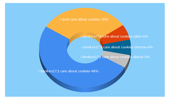 Top 5 Keywords send traffic to i-dont-care-about-cookies.eu