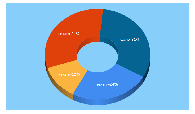 Top 5 Keywords send traffic to i-exam.net