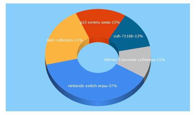 Top 5 Keywords send traffic to i-gamer.ua