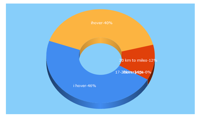 Top 5 Keywords send traffic to i-hover.com