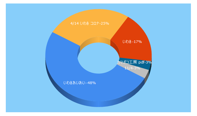 Top 5 Keywords send traffic to i-iwaki.jp