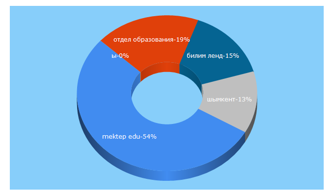 Top 5 Keywords send traffic to i-mektep.kz