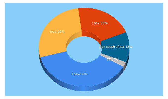 Top 5 Keywords send traffic to i-pay.co.za